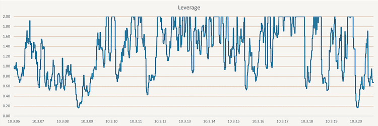 Simple Volatility Targeting - leverage
